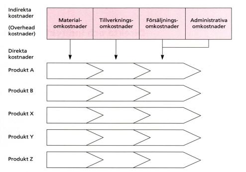 Den kalkylmässiga kostnaden är (enligt klassisk kalkylfilosofi) 225 tkr, dvs = nuanskaffningskostnaden.