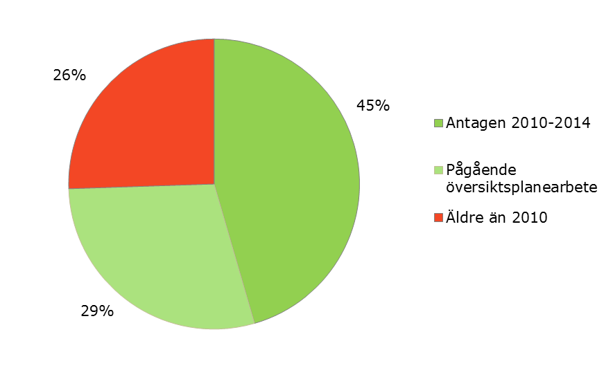 Översiktsplaner äldre än 2010 I 26 % av kommunerna finns det en gällande översiktsplan som är äldre än 2010 och där det inte pågår något aktivt arbete med att ta fram en ny kommunomfattande