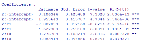 att en sådan effekt existerar, P-värdet vid motsvarande χ 2 -test blir.167. Modellen (Y1, TX) har ett AIC-värde på 1526.27 alltså större än (Y1, TX, Y2)-modellen, men prediktionsvärdet på modellen är.