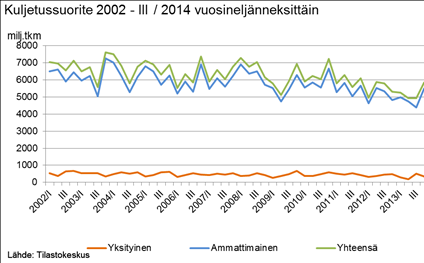 Transportmarknaden 90 % av allt gods transporteras på gummihjul Transportmarknadens bruttoomsättning i Finland är nästan 6 miljarder euro.