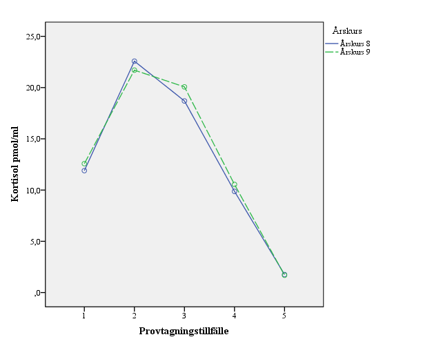 18 Figur 3. Medelvärden av salivkortisol för årskurs 8 (n = 96) och årskurs 9 (n = 61) vid de fem testtillfällena.