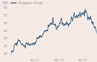 Avyttringar BYGGMAX (Sve) Investering: Juni 2013