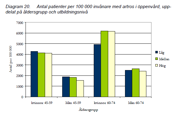 Vårdkonsumtion i Artros och födelseland (kvinnor och män) * Bland både män och kvinnor i åldersgruppen 45-59 år finns ett negativt samband mellan utbildningsnivå och antal patienter; * I