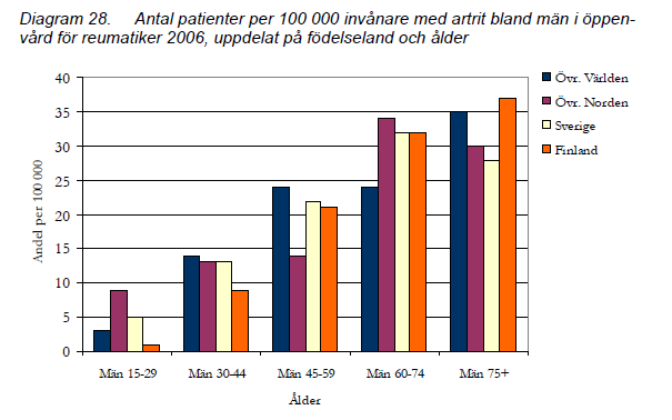 Kön och ålders indelning Insjuknandefrekvensen når sitt maximum vid 75 år (60 procent) 11 Vårdkonsumtion i Artrit och födelseland (Män) * Män födda i övriga världen,