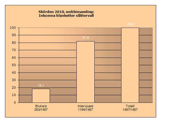 EU kräver redovisning av preliminär statistik den 15 november. Insamlingen kan dock inte starta förrän skörden har avslutats på gårdarna.