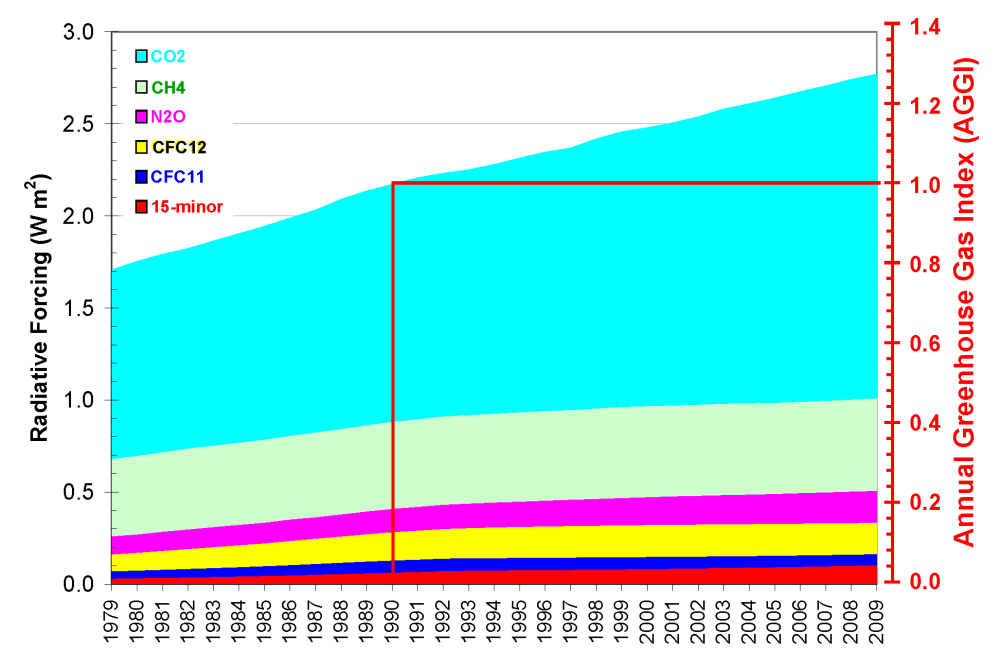 Radiation effect from human greenhouse gas emission