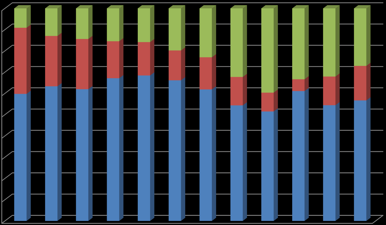 Skånes befolkningsökning 2003-2014 100% 90% 80% 70% 60% 50% 40% 30% 20% 10% Boendetäthet (vad är det?