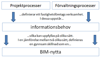 5.5 BIM-nytta BIM i staten förklarar en BIM-nytta som följande: 39 En BIM-nytta definieras som den förbättring som utgör mellanskillnaden mellan ett är-läge och ett framtids-läge Detta innebär att