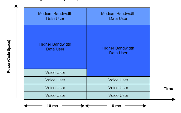 Dynamisk resursallokering i UMTS The capacity for each user is dynamically