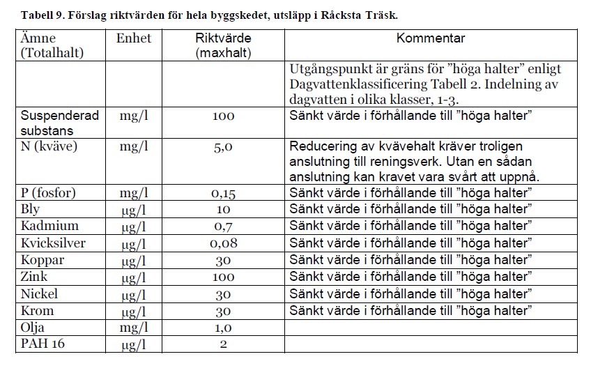 Tabell 8 gäller också för utsläpp till Edsviken via Järva