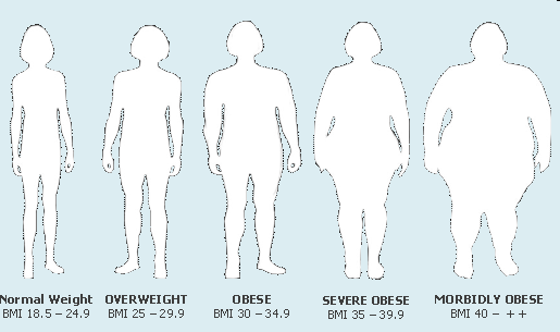 Övervikt och fetma Övervikt anses vara en av de starkaste riskfaktorerna för typ 2 diabetes Övervikt kan utlösa