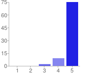 Rangordna vikten av att du känner ett förtroende för ledaren? 1 (Mindre viktigt) 0 % 2 3 % 3 5 % 4 46 % 5 (Mycket viktigt) 46 % Figur 13. Enkätsvar 5.