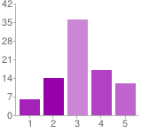 Merparten av respondenterna har svarat på en skala mittemellan huruvida det är acceptabelt eller inte med att insamlade resurser används till utbildningar av personal (42 %).