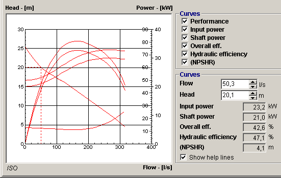 Exempel fel dimensionerad pump Två olika pumpar samma driftpunkter: 1) 50,6 l/s & 20,3 m h tot= 67,1% h hydraul= 76,4 % h motor = 88 % Es= 0,082 Pump A 15kW 2) 50,3 l/s & 20,1 m