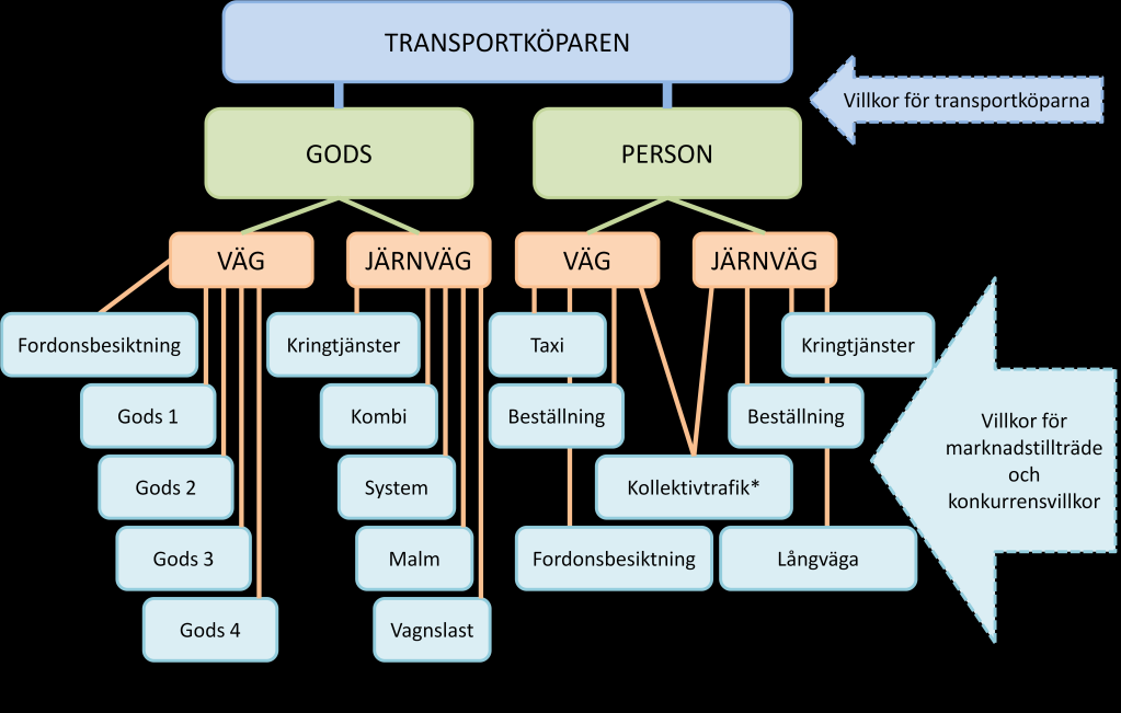 Bilaga 1 Flödesschema Ett alternativt sätt är att utgå från transportköparen (resenären, medborgaren och näringslivet) och utifrån det perspektivet