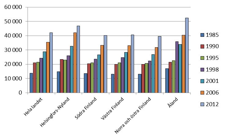 Tabell 2 visar antalet hushåll och den disponibla inkomsten år 2012 för de fem storområdena i Finland 1.