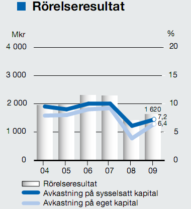 2009 2008 Nettoomsättning MKR 18 071 19 334 Rörelseresultat MKR 1 620 1 051 Årets resultat MKR 1 006 642 Figur 6.11.