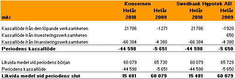 Förändringar i eget kapital Kassaflödesanalys Rating Den 16 november 2010