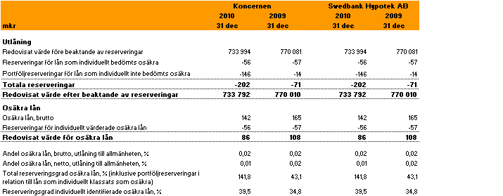 Not 3 Nettoresultat finansiella poster till verkligt värde Not 4