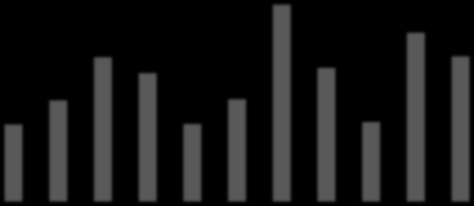 Ton per år Avfallsplan 2015-2025 13 (19) 600 500 483 400 300 248 354 315 251 328 414 356 200 189 190 195 100 0 2003 2004 2005 2006 2007 2008 2009 2010 2011 2012 2013 Figur 8 Komposterbart