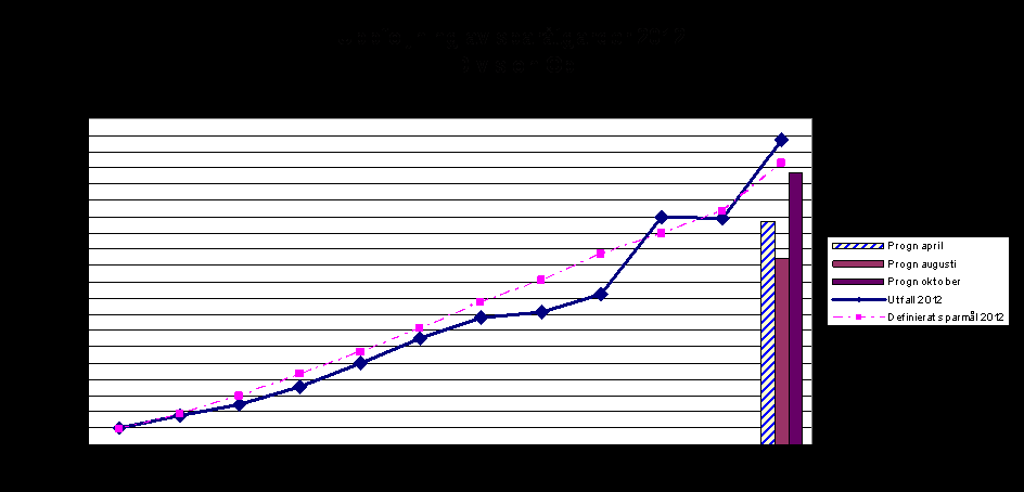 Uppföljning av sparåtgärder Enligt divisionsplanen ska sparåtgärder genomföras motsvarande 34,6 mkr under år 2012. Totalt har 37,5 mkr av sparåtgärderna effektuerats under året.