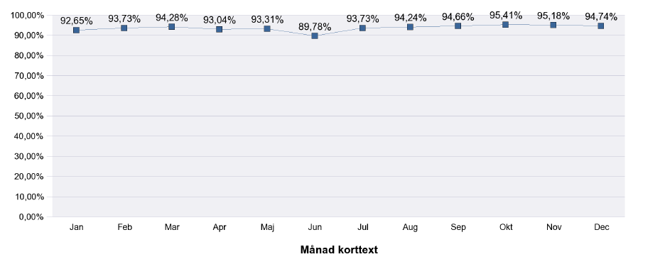 God hälsa och god vård Även 2012 har präglats av en fortsatt anpassning till vårdvalsreformen och det sparkrav på två procent av den kapiterade budgetramen som primärvården haft för tredje året i rad.