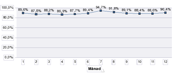 Under året har arbete gjorts för att förbättra och kvalitetssäkra registreringsrutinerna och överföring till nationella väntetidsdatabasen.