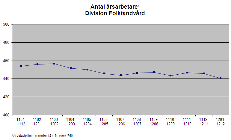 Personalkostnader och arbetad tid Av diagrammet ovan framgår att antalet årsarbetare har haft en svag neråtgående trend.