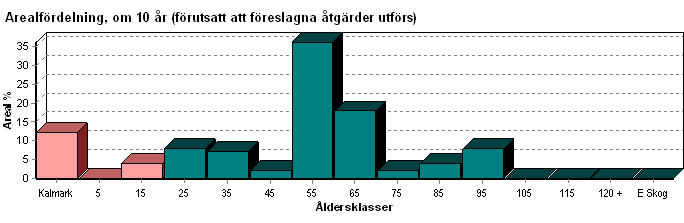 Skogens fördelning på åldersklasser Virkesförråd Åldersklass % Totalt m³sk m³sk / Tall % Gran % Löv % Kalmark 4,8 0-9 år 6,7 4 67 0 80 0 0 0-9 2,0 8 529 44 96 3 20-29 0,8 7 849 79 88 8 4 30-39 3,8 2