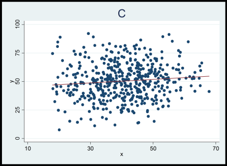 0 självmord 20 40 60 4. Se spridningsdiagrammen nedan (A, B och C). Alla tre samband har samma korrelation och samma regressionslinje (r = 0,10, b = 0,15).