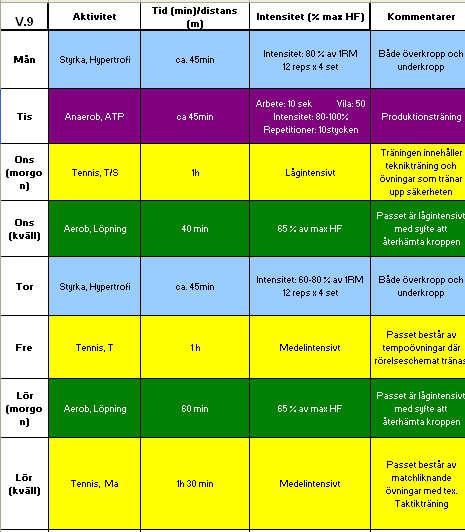 7.6 Träningsvecka Detta är en träningsvecka ur första grundträningsperioden ur säsong 1 och detta är en lågintensiv vecka.