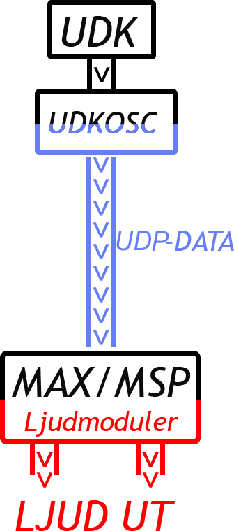 Fig. 6. karta över programvaror UDK, hanterar alla data i spelet, utvalda data som är relevanta för att skapa ljudbilden skickas från UDK till Max/MSP via programtillägget UDKOSC.
