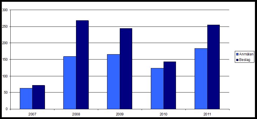 Figur 2. et varningar, anmälningar och beslag för tillsynen i Vänern 2007-2011 (Västra Götaland) Figur 3.