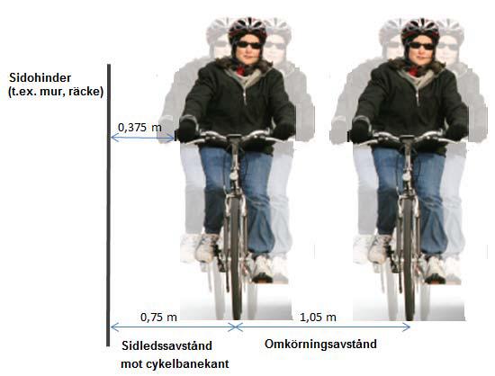 Tolkning av resultat för VGU Avstånd i sidled mellan cyklist och cykelbanekant med sidohinder enligt studieresultat. Avstånd i sidled mot cykelbanekant samt mot omkörande cyklist.