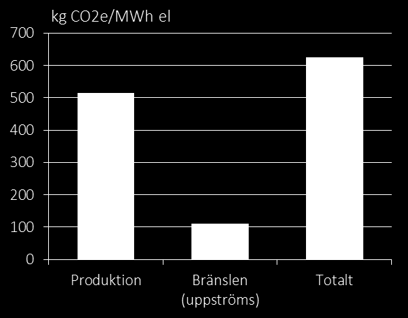 Tabell 5, Figur 5. Utsläppsvärden för den alternativa elproduktionen. Värdena utgör den långsiktiga marginalelproduktionen i det nordeuropeiska elsystemet.