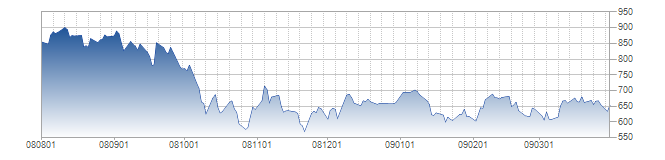 Procent (%) Bilagor 8.2 OMX Stockholm 30 Index 2008-08-01 2009-03-31 Figur 6: OMX Stockholm 30 Index 2008-08-01-2009-03-31 (källa Nasdaq OMX) 8.