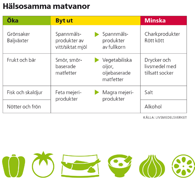 Rekommendationer kost och matvanor Hälso- och sjukvården bör erbjuda kvalificerat rådgivande samtal till personer med ohälsosamma matvanor, vilket är en förhållandevis resurskrävande åtgärd.