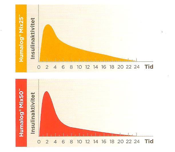 Humalog Mix 25 Humalog Mix 50 NovoMix30