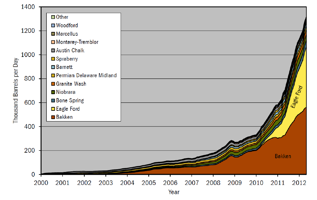 Figur 2 Skiffergasproduktion i USA, 2000 till 2013 Källa: Hughes (2013) Drill, baby, drill! Can unconventional fuels usher in a new era of energy abundance?