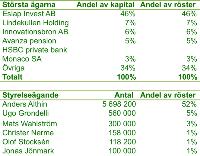 3 Ledning och styrelse Jonas Jönmark VD Jonas har varit VD sedan 2010 och har en bakgrund inom försäljning och ledande positioner inom läkemedelsindustrin från bland annat Pfizer och AstraZeneca.