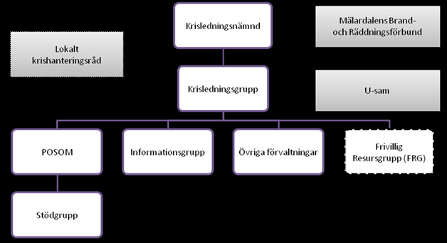 6.2 Krisledningsorganisation för Hallstahammars kommun 6.