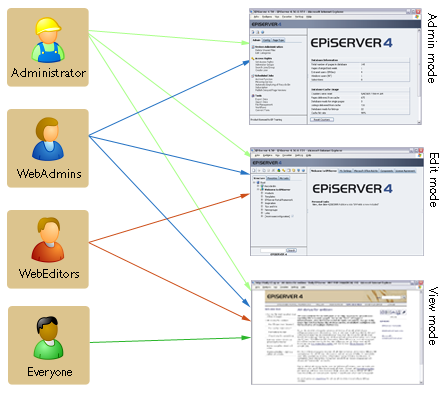 10 Administratörshandbok EPiServer 4.50 Rättighet till olika vyer När man arbetar med behörigheter i EPiServer ser man det i två dimensioner.