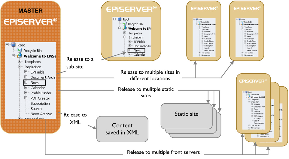 Du kan också spegla från en EPiServer till en annan EPiServer.