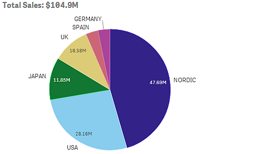 4 Använda visualiseringar Egenskapspanelen visar nu visualiseringens egenskaper. 3. Gör dina ändringar i egenskapspanelen. 4. Klicka på @Klart i verktygsfältet.