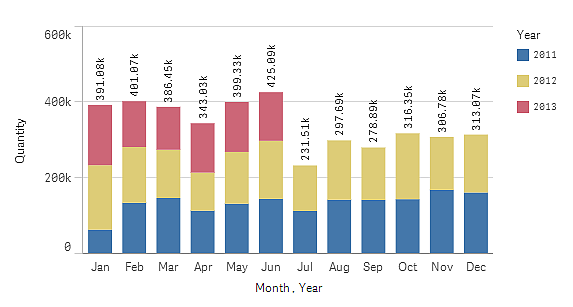 4 Använda visualiseringar Visa teckenförklaring är inställd på Auto, vilket innebär att teckenförklaringen visas när det finns nog med utrymme.