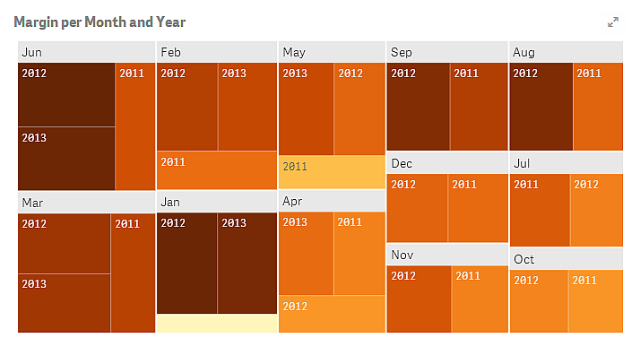 4 Använda visualiseringar Låt oss anta att du vill ändra färgerna för att visa skillnaderna i marginalvärdena. I så fall behöver du ändra från den automatiska färgen till färg enligt mått.