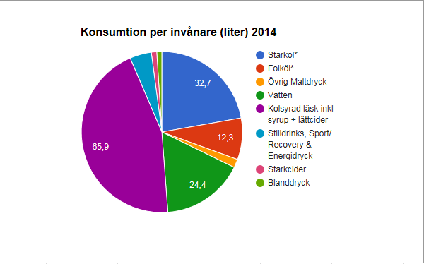 12 Dryckeskonsumtion, statistik från Sveriges Bryggerier 2014 Starköl* 32,7 Folköl* 12,3 Övrig Maltdryck 2,5 Vatten 24,4 Kolsyrad läsk inkl syrup + lättcider