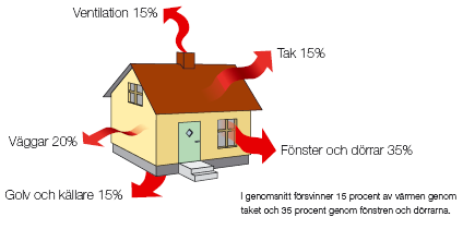 Radhus Huddinge Dammvägen norr