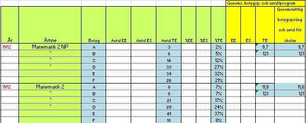 Matematik I kursen Matematik 1 (kurs 1 a på EE, kurs 1b på ES och kurs 1c på TE) erhölls betygsmedelvärdet 10,2 på NP och