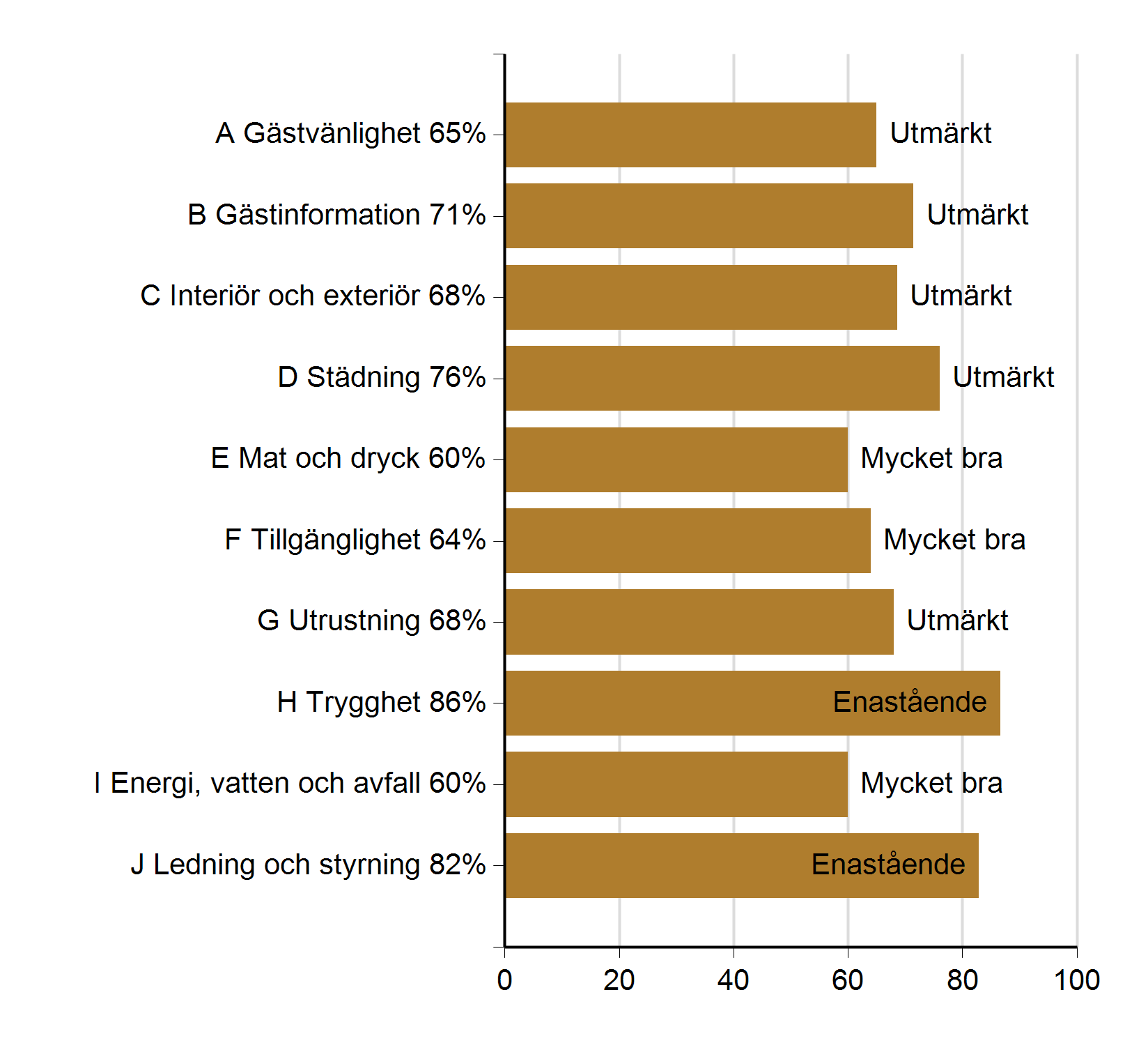 Totalt i procent 69% Utmärkt Besök datum: Ansvarig rådgivare: